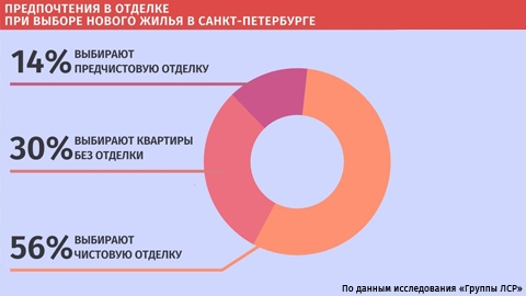 56% петербуржцев хотят переехать в новую квартиру сразу после покупки